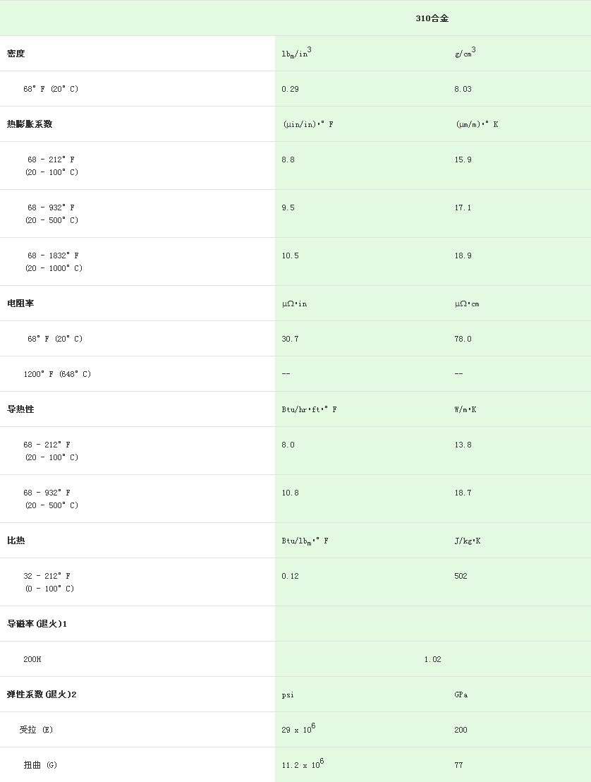 310不銹鋼物理性能