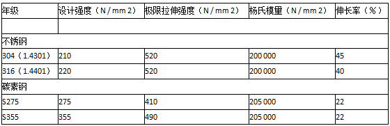 不銹鋼板和碳鋼的結構設計比較