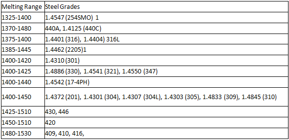 不銹鋼材料的熔化溫度范圍