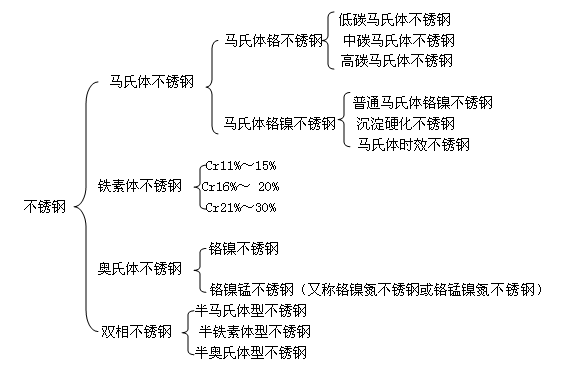 不銹鋼分類