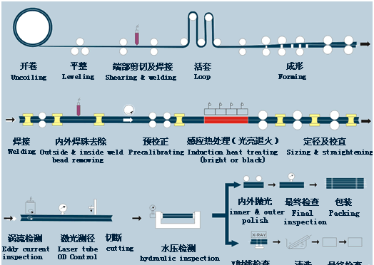 不銹鋼焊管的生產(chǎn)工藝流程圖