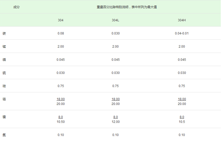 不銹鋼成分