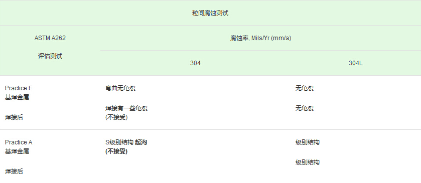 不銹鋼腐蝕