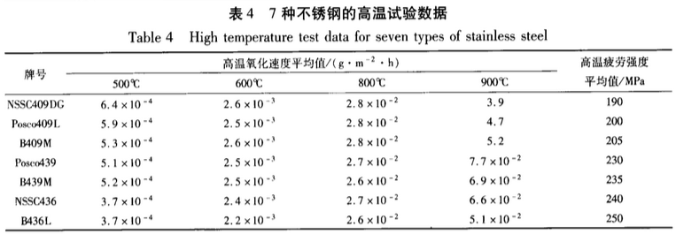 汽車排氣系統(tǒng)用鐵素體不銹鋼的性能測試