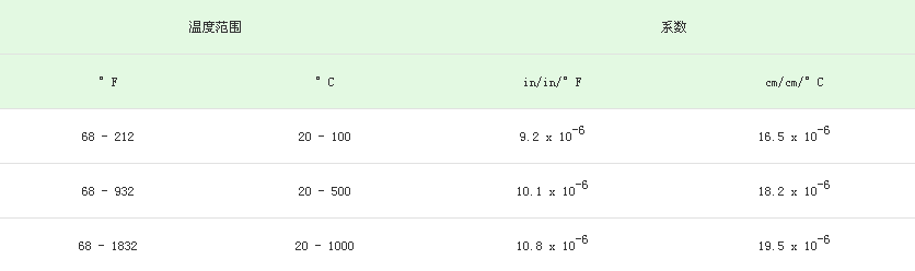 線性熱膨脹系數(shù)