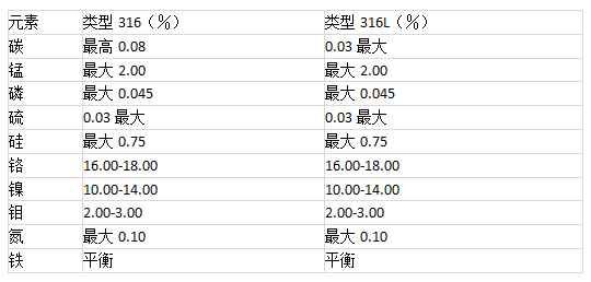 316和316L不銹鋼的性能和元素組成