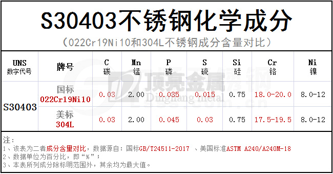 S30403化學成分對照表