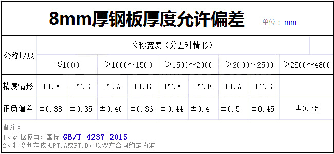 8個厚熱軋板實際厚度標(biāo)準(zhǔn)