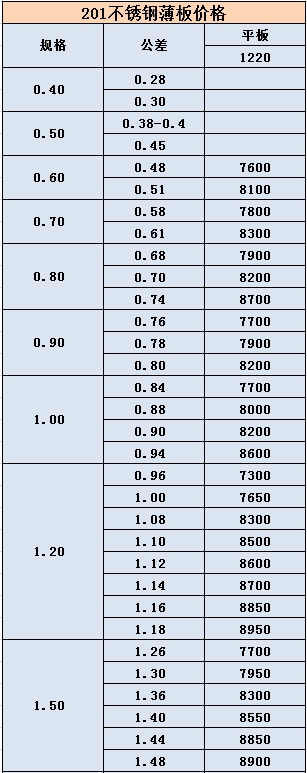 今日201不銹鋼薄板價格表
