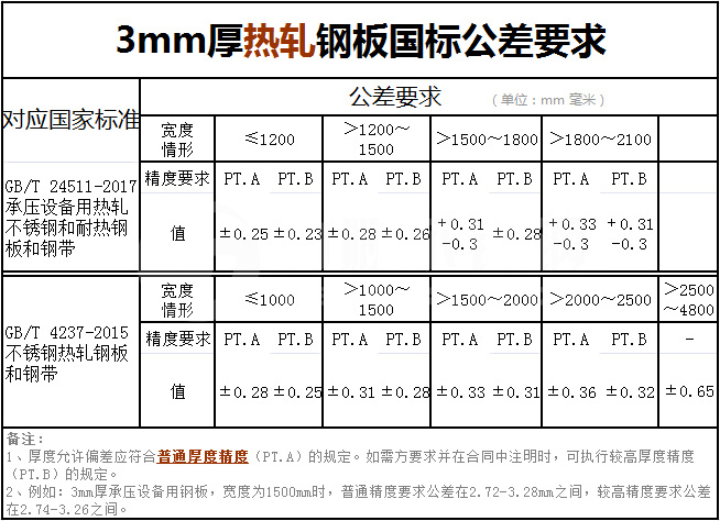 3mm厚度熱軋不銹鋼板國標公差