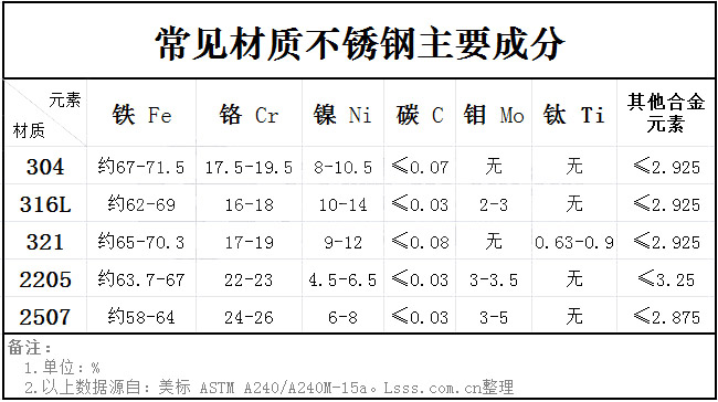 不銹鋼主要成分含量對(duì)照表